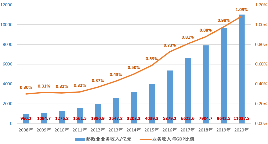 快递gdp_顺丰快递头像(2)