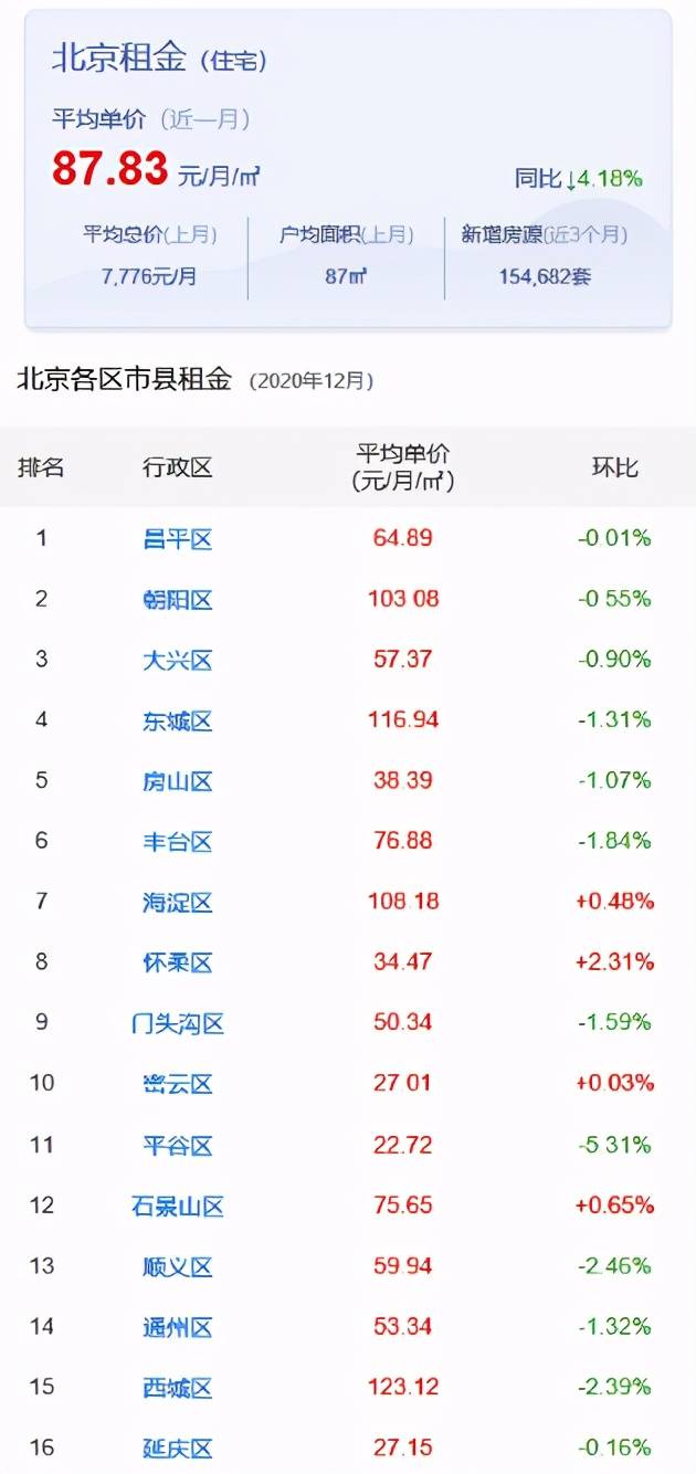 OB体育为初到北京租房的伙伴们整理了北京最便宜地区及租房热门小区(图1)