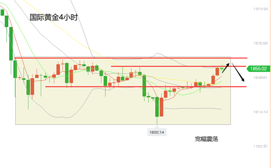 黄立臣:黄金保持大幅波动,金价上涨,谨防见顶回落