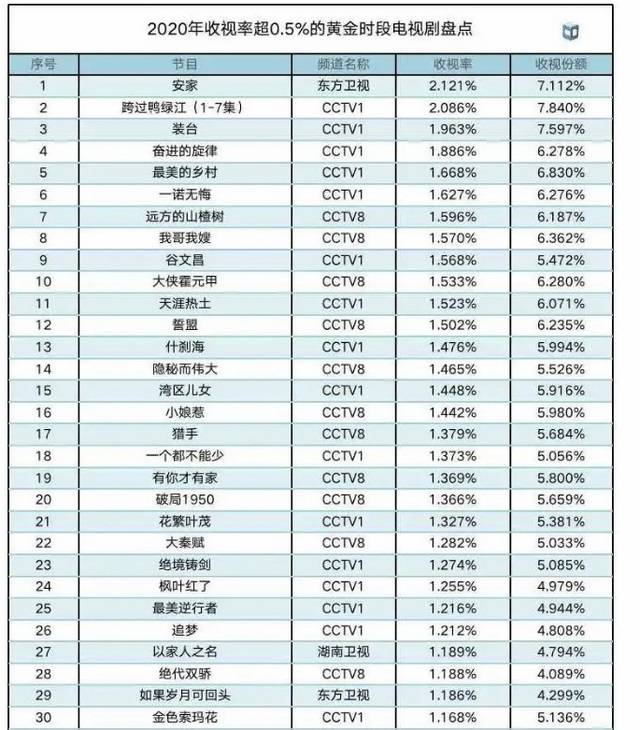 2020人气电视剧排名_2020电视剧排行榜,《有翡》拿下第一名,《锦衣之下》