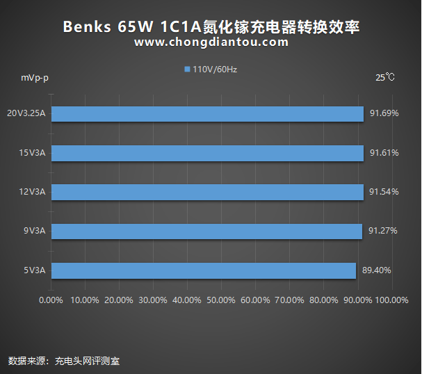 用户|颜值党与细节党必看！邦克仕65W氮化镓充电器全面评测