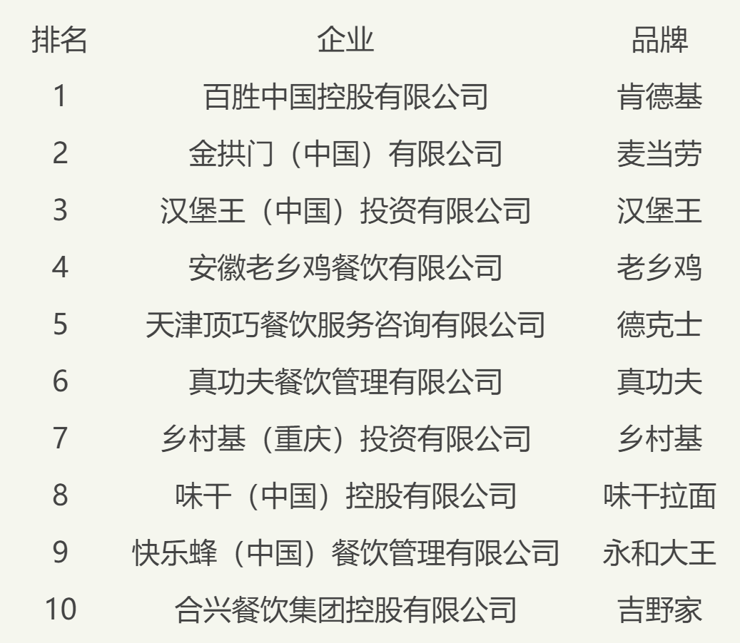 中式快餐连锁排行榜_“2021中国餐饮品类十大品牌”揭晓(附完整榜单)