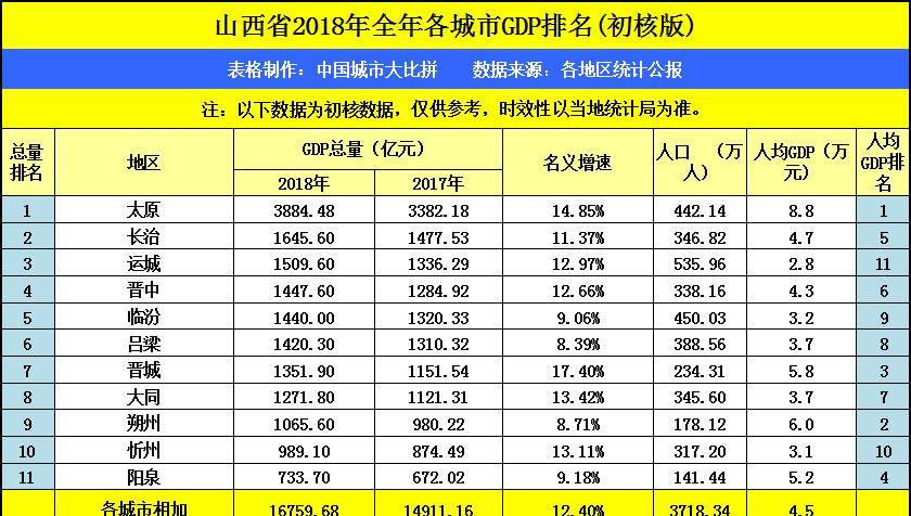 临汾市内gdp_临汾市2017年国民经济和社会发展统计公报