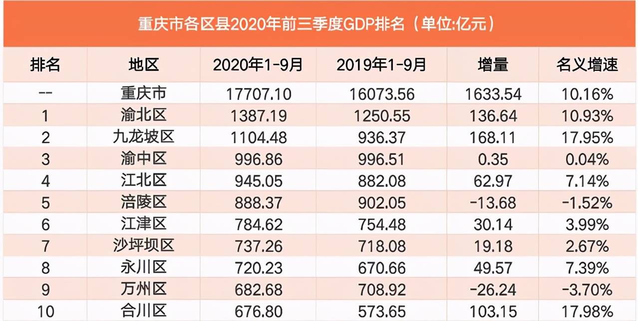 重庆三季度gdp_2021年一季度重庆各区县GDP出炉,渝北遥遥领先坡区第二江北第三