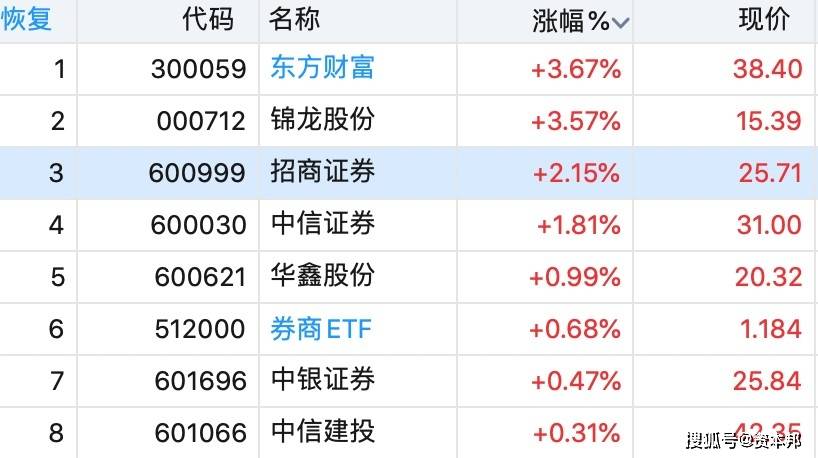 2020年券商研究所收_17家券商公布2020年业绩经纪业务成中小券商业绩爆发