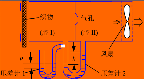 压力|织物透气量仪测试原理