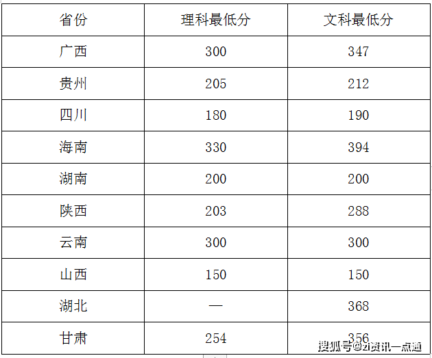 2020年云南省高职学_云南城市建设职业学院2020年招生录取分数线