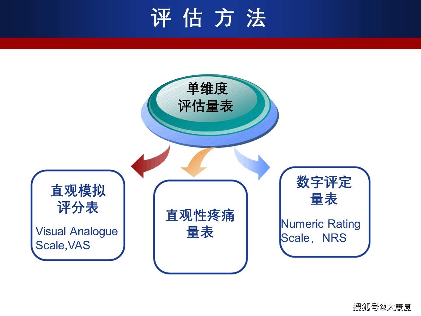 外科疼痛评估流程图图片