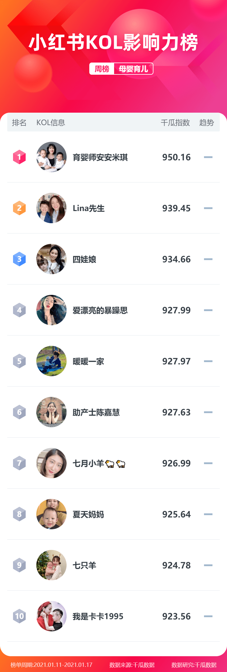 1月第2周小红书、抖音、B站、淘宝KOL排行榜