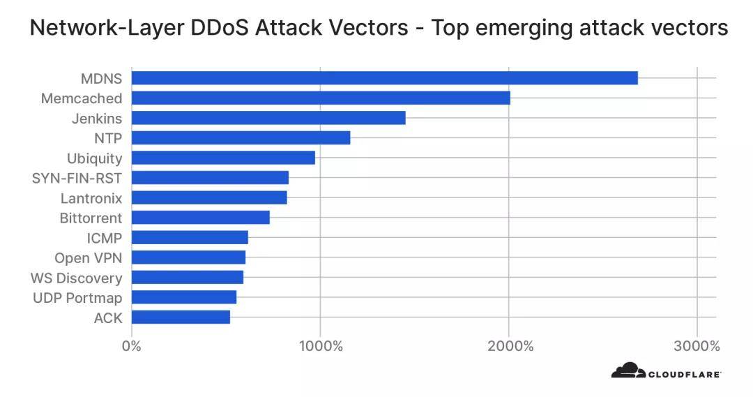 Mpps|DDoS攻击正在激增 | Cloudflare 2020第三季度DDoS趋势报告