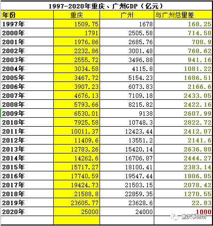 广州重庆gdp历年对比_GDP仅差23亿元 2020年重庆会超越广州吗