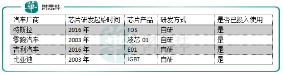 车企|【趣点】汽车芯片被卡脖子！哪些企业将会充分受益？