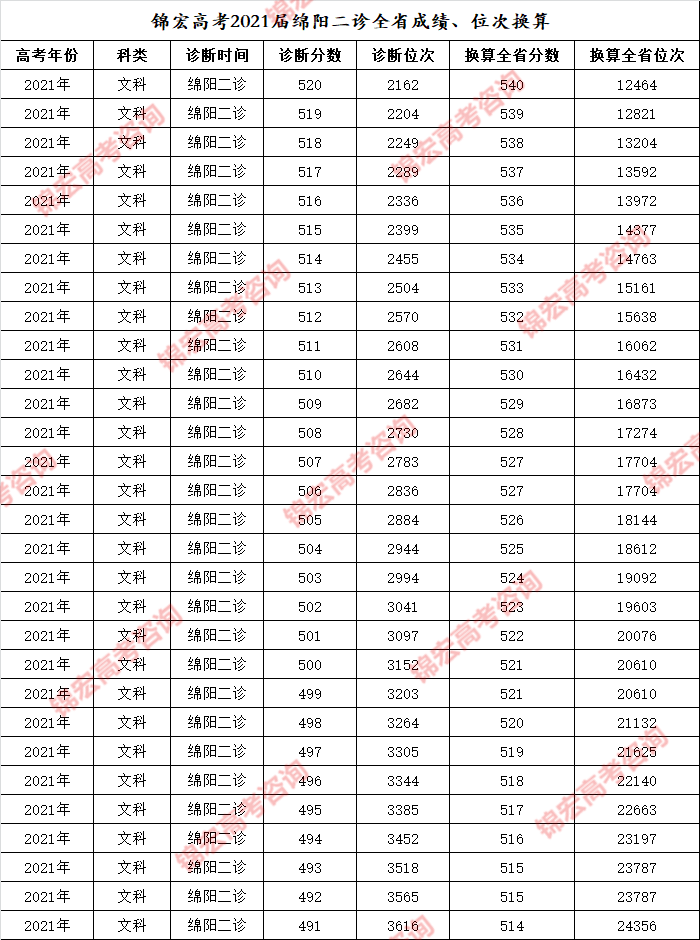 考试|2021届绵阳二诊考试划线、成绩及全省位次换算全攻略！