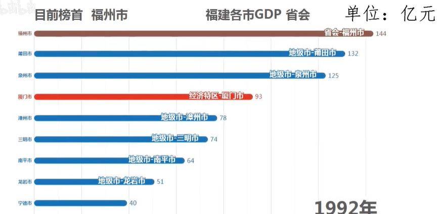 福州市gdp排行_福州市地图(2)