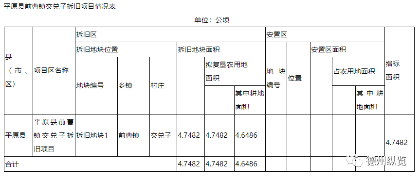 德州拆旧复垦复耕实施方案批复涉及德州5县11乡镇17个村庄