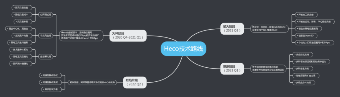 科银解读 火币生态链heco