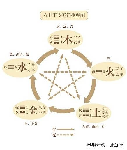 八字入门之五行生克耗泄_搜狐网