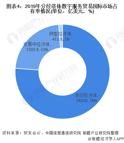 世界数字经济规模总量排名_世界经济总量排名(3)