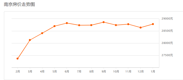 2020南京各区上半年_2020年南京各区住宅房成交均价,上涨已成趋势,新高点已到