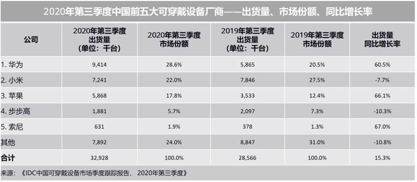 体温|未来可借助手表监测体温和血压，华为发布高血压管理三大健康研究