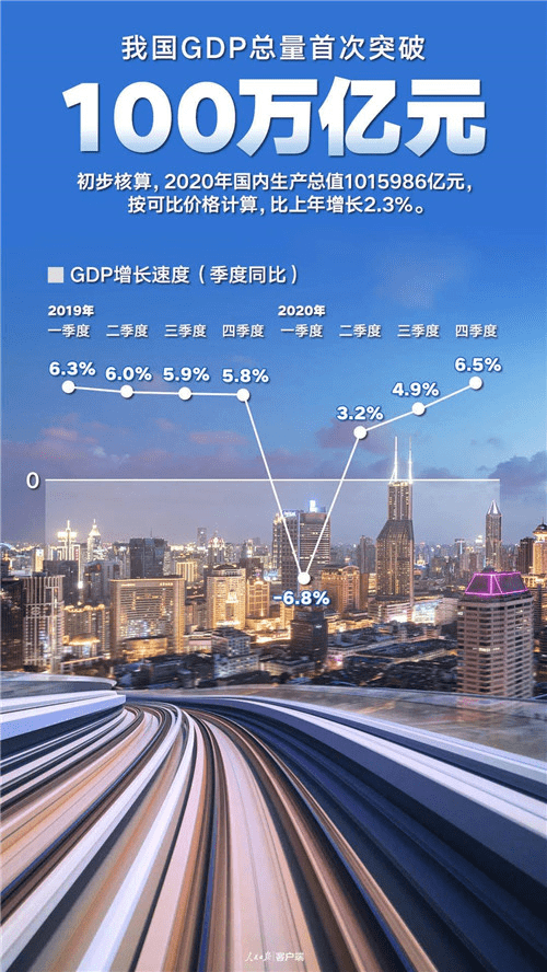 中国2020全年gdp预测_震撼,2020中国国内生产总值首超100万亿,GDP增速2.3%