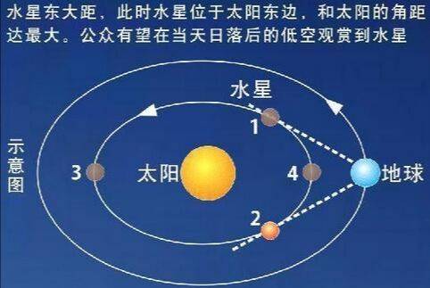 太阳|哥白尼一生未见过水星，你比他幸运，这几天很容易都能看到它