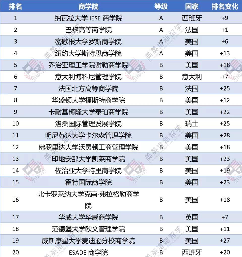 山大mba排名2020_2020-2021最佳MBA排名出炉!哈佛名次历史最低,斯坦福稳坐第