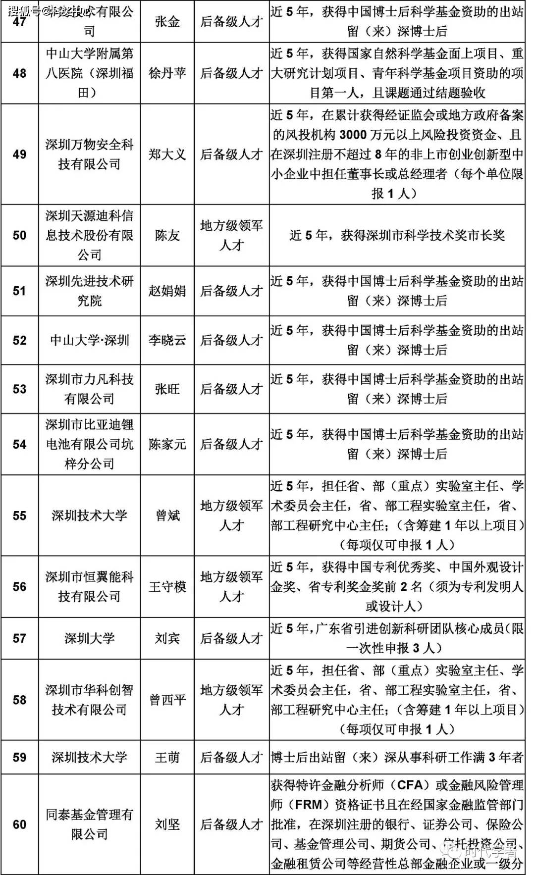 深圳市高层次专业人才认定公示第309期