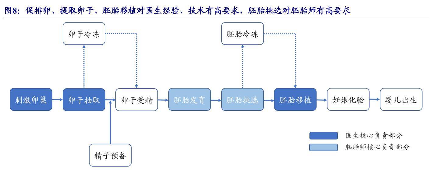 原創睿梵優孕輔助生殖技術在不同病症下有不同治療方法