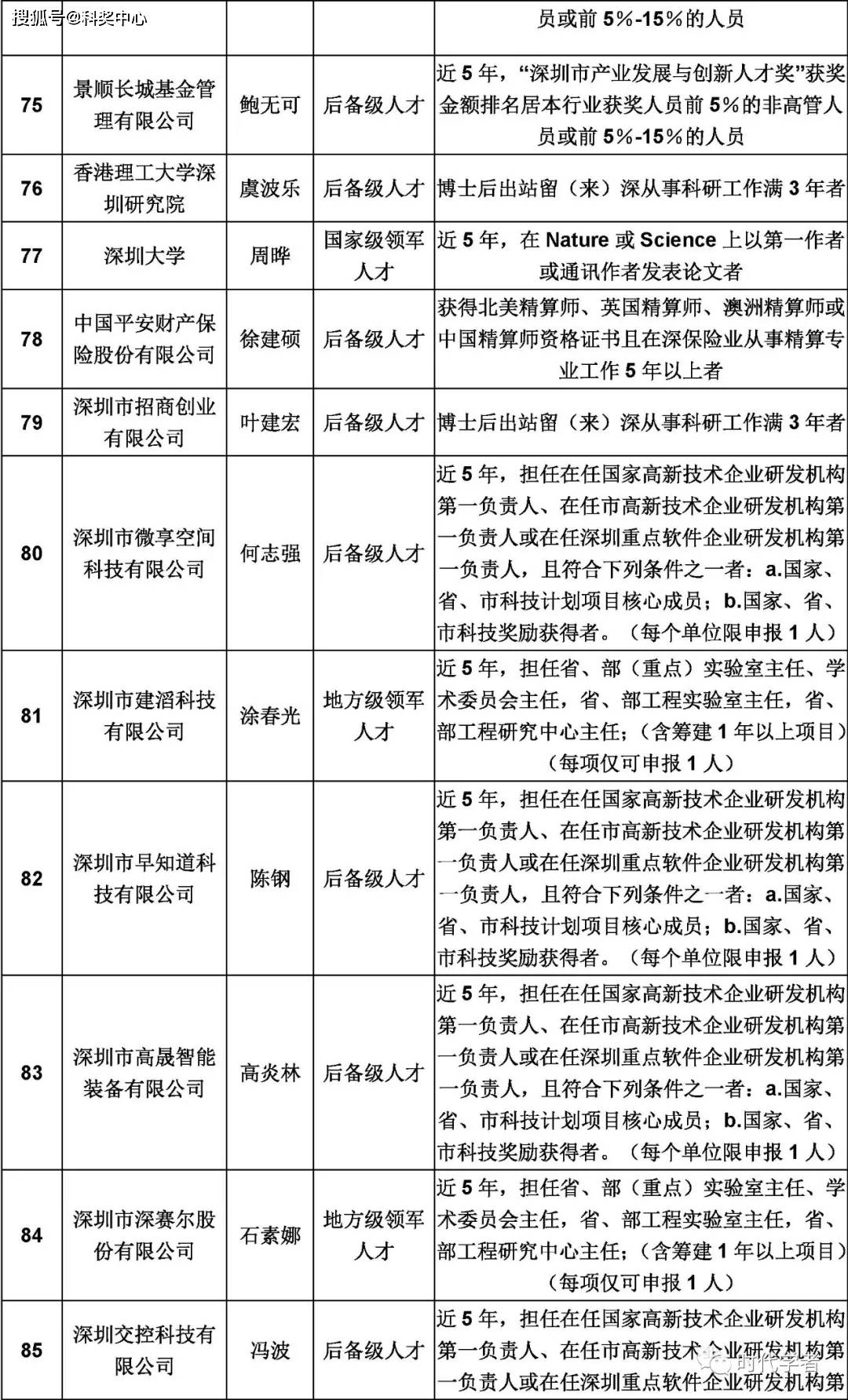 深圳市高层次专业人才认定公示第309期