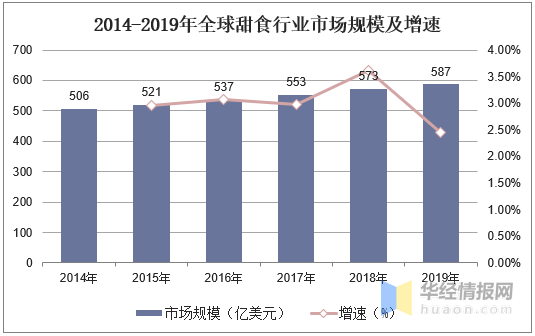 b体育2019年中国甜食行业市场现状分析线上休闲食品的第一大口味(图2)