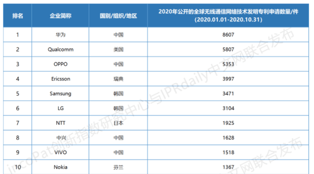 全球|大手笔投入效果明显！年度专利榜单TOP2，绿厂再秀创新实力