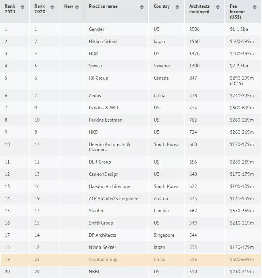 世界别墅排行_2021年世界建筑事务所WA100强榜单公布!