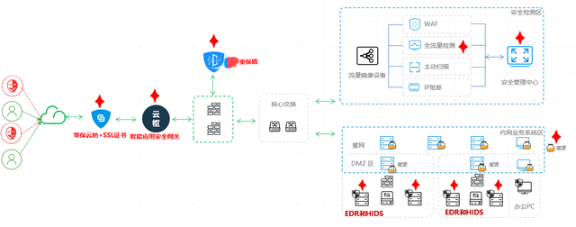 保护|基于攻防实战场景下的医疗行业等保2.0解决方案