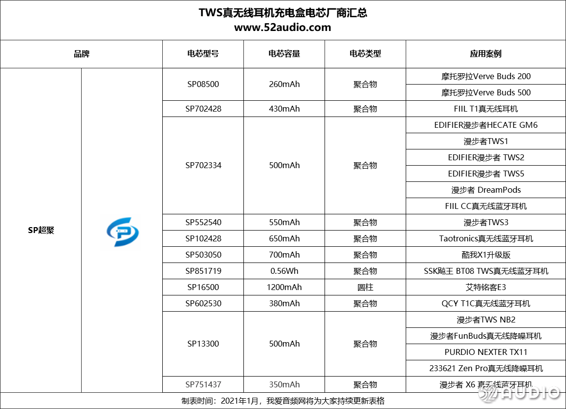 漫步者|超聚电池抓住竞争激烈的TWS耳机市场，旗下产品被众多音频厂商采用