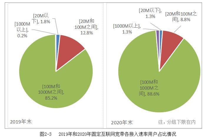 全年|工信部：农村和城市实现同网同速