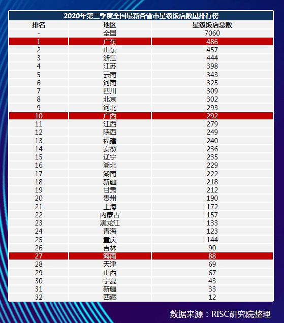 瑞思克指数RISC | 2020年住宿业华南区域规模分布报告