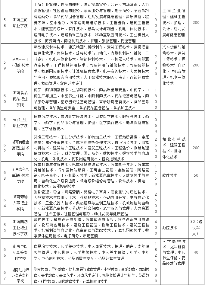 单招大专院校排名_2021河南单招院校图片