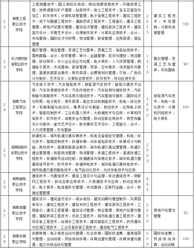单招大专院校排名_2021河南单招院校图片(2)