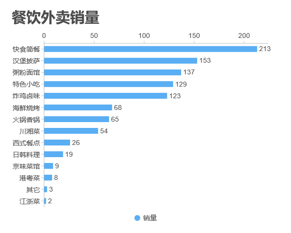 如何利用大數據選出外賣餐飲的黃金位置