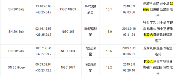 患病小伙发现6颗新天体（图）