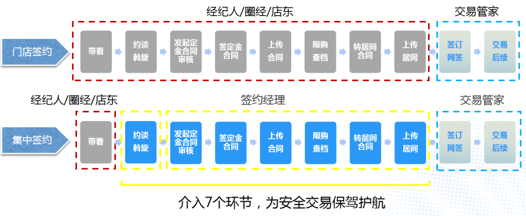 房管部門走訪調研貝殼杭州站集中籤約模式