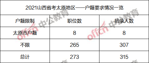 2021太原市人口_2021太原市中考录取线(3)