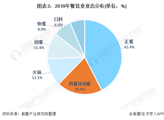 2021中國餐飲行業市場現狀與發展趨勢分析 餐飲行業進入發展轉型階段