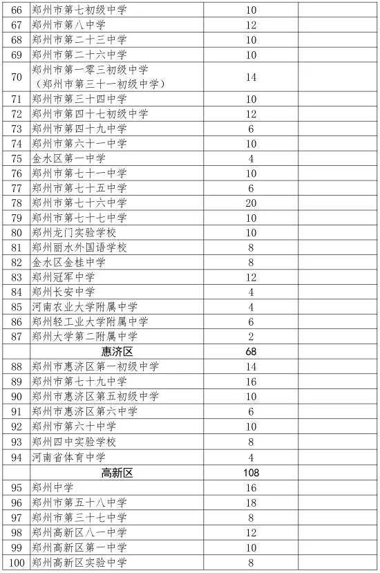 郑州初中学校排名%_郑州初中学校排名_社区