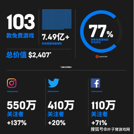 玩家|Epic年报出炉，2020年7.5亿份游戏被白嫖！玩家：请继续加大力度