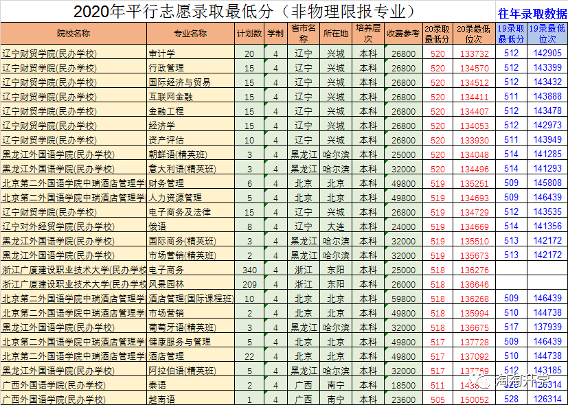 2020年高考成绩如何_2020年陕西高考各院校近年二本录取分数及位次汇总