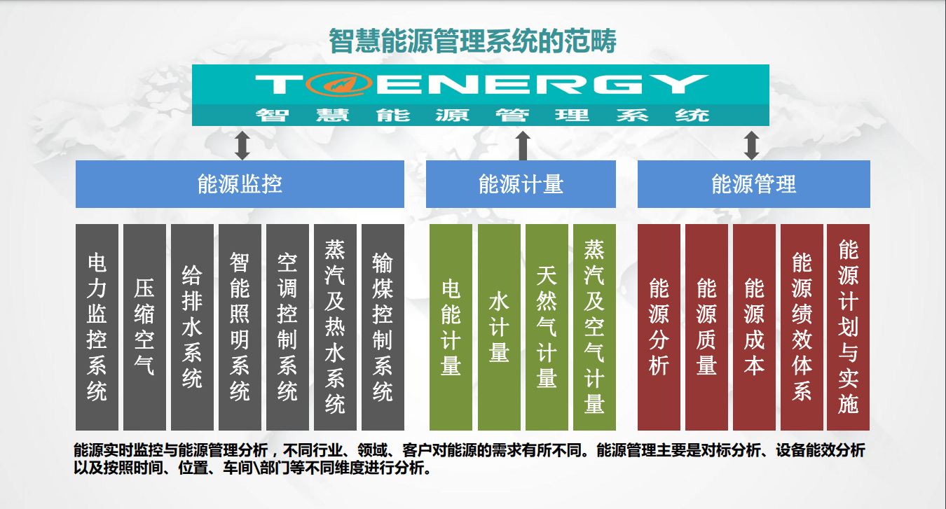 学校园区能源管理系统平台建设