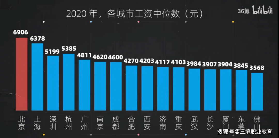 一线城市人均收入_十大人均收入最高城市(2)