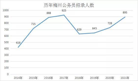 梅州市人口2021总人数_2021广东省考最终报名人数还会公布吗